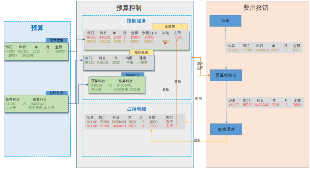 “预算管理”系统设计